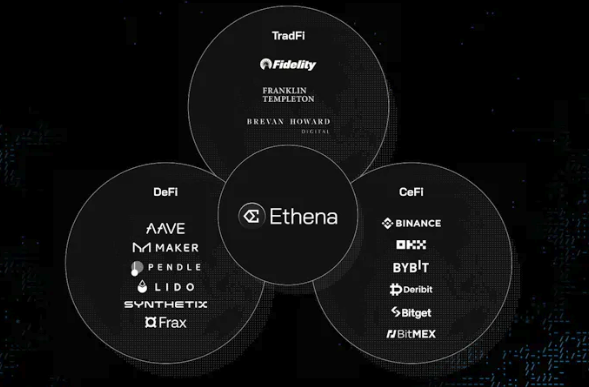 Ethena 發布 2024 路線圖：將柔和 DeFi/CeFi 與傳統金融三者生態