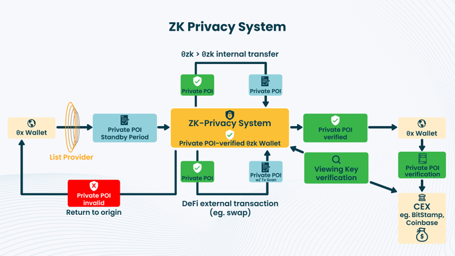 什麼是 RAILGUN？Privacy Pools：無辜證明的新方法