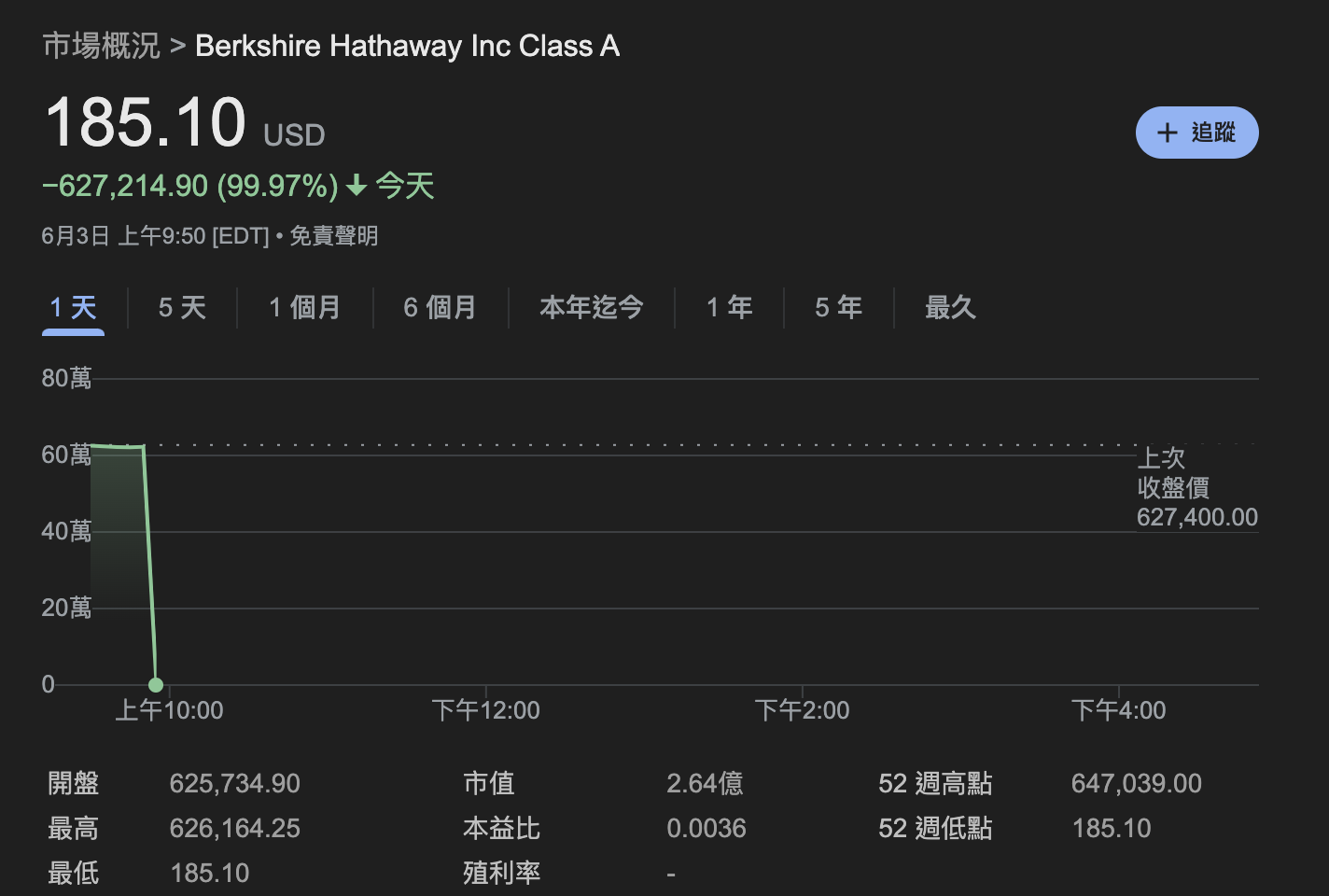 快訊｜波克夏暴跌 99%！紐約證券交易所技術故障導致股價劇烈波動