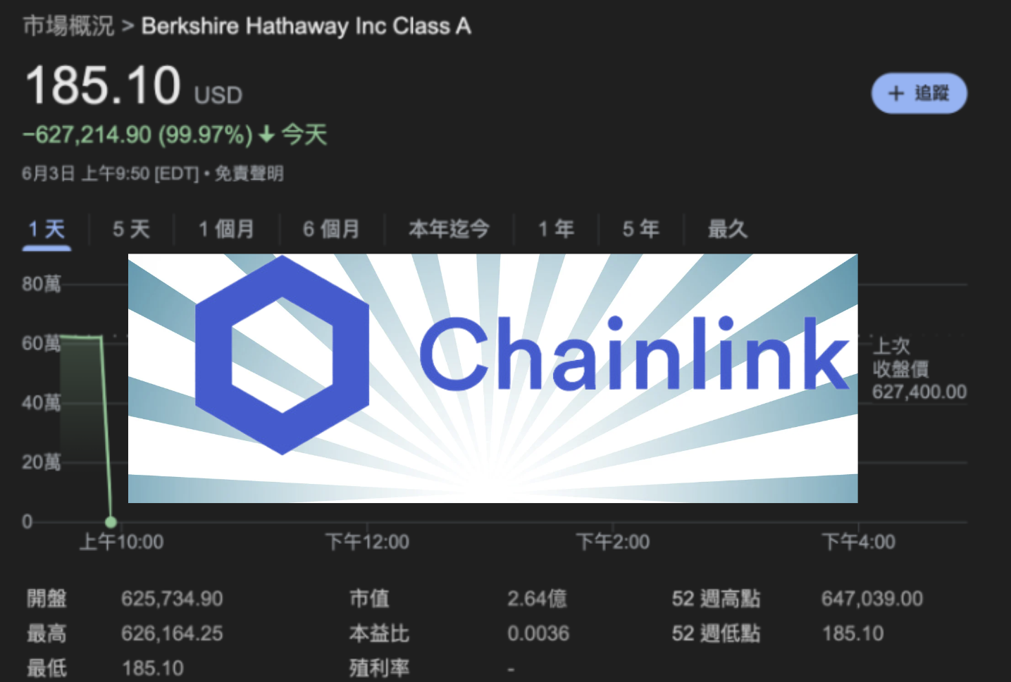 波克夏暴跌 99%！Chainlink 創辦人稱預言機可防止紐交所故障情形