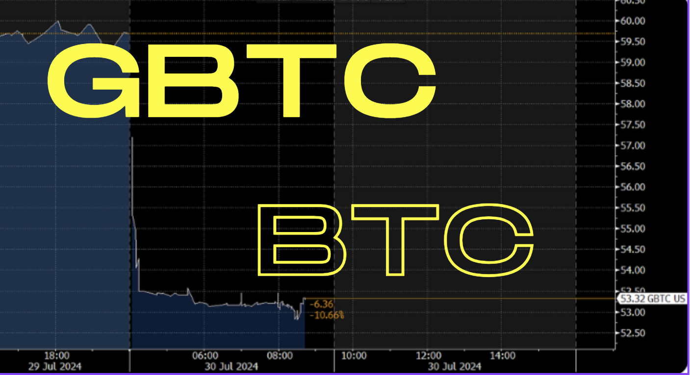 灰度 GBTC 大跌逾 11%！分拆為迷你信託 BTC 所致
