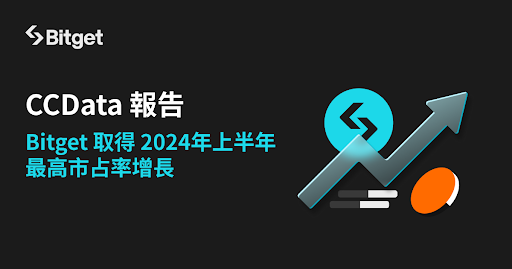 CCData 報告：Bitget 取得 2024年上半年最高市占率增長