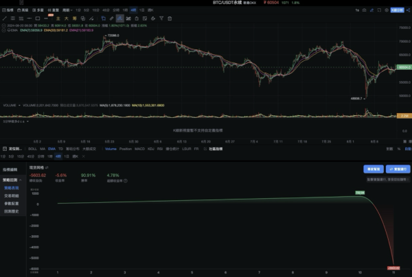 Picture 3: The neutral contract grid fluctuates downward for 4 hours; Source: AICoin