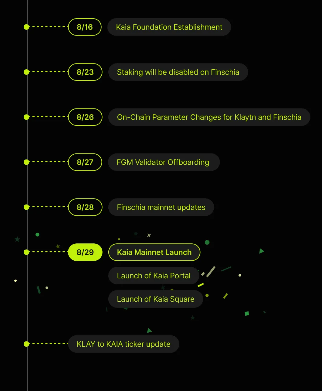 亚洲通讯巨头联手打造最快L1！Kakao及LINE的Kaia主网现已上线插图1