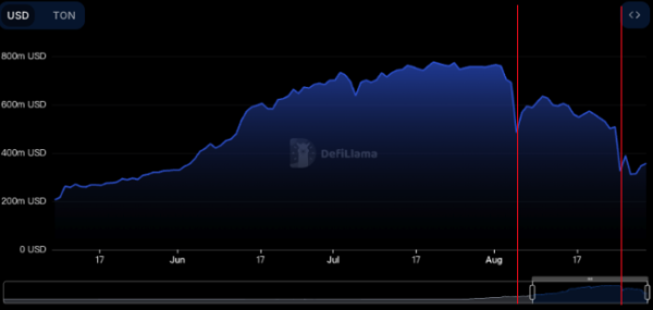 TVL denominated in USD sharply declined after the Telegram case in early August