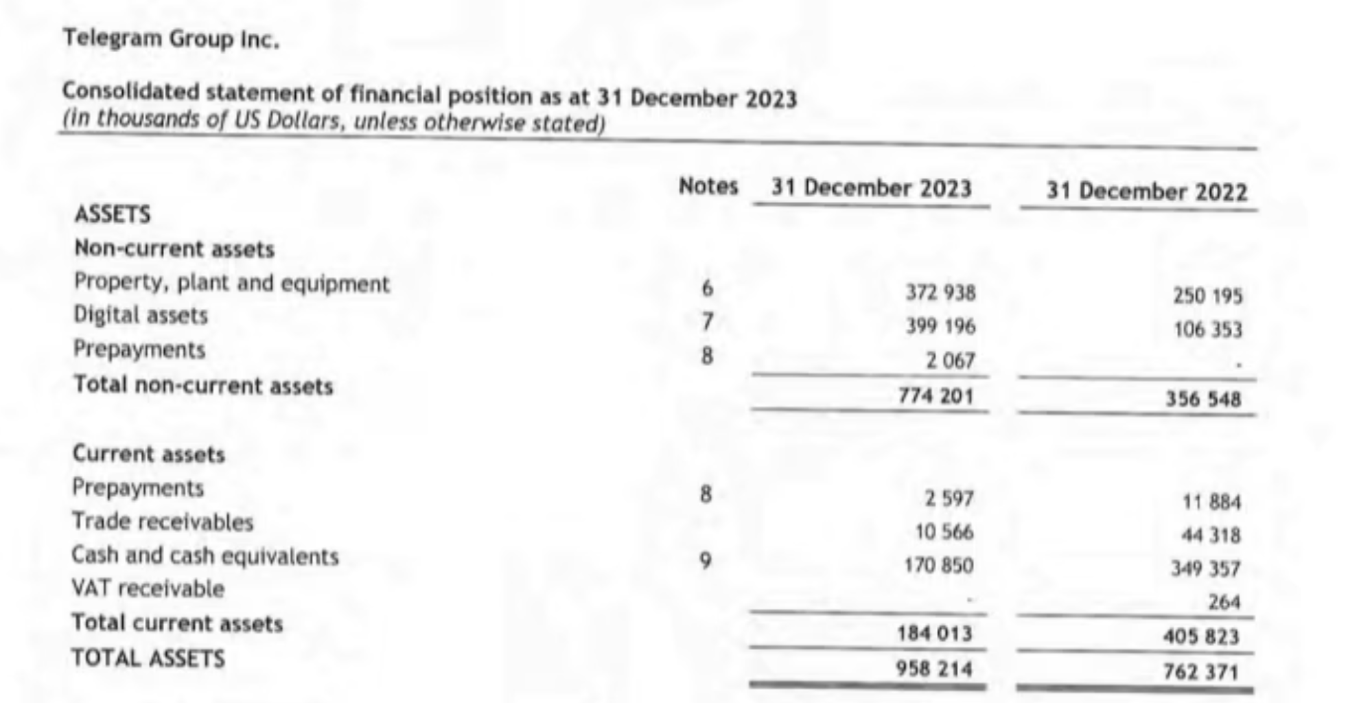 Telegram 財報中數位資產遠大於其現金和現金等價物