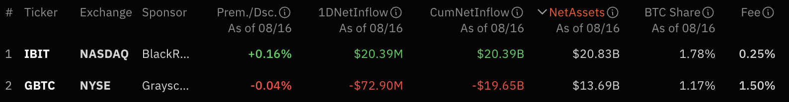 貝萊德比特幣 ETF 規模