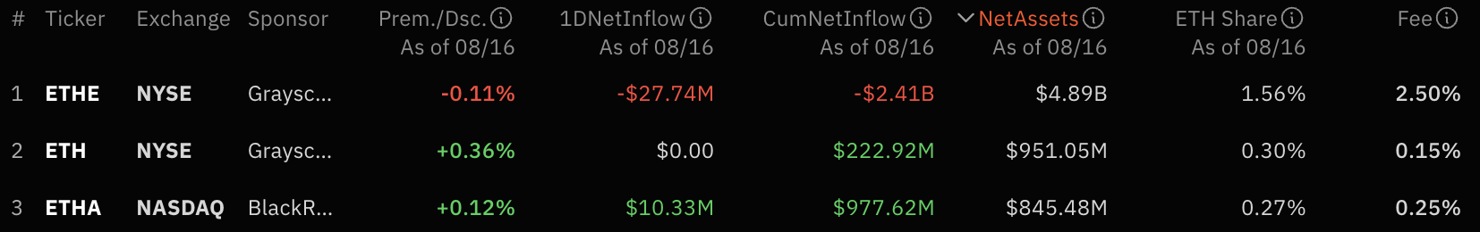 貝萊德以太幣 ETF 規模