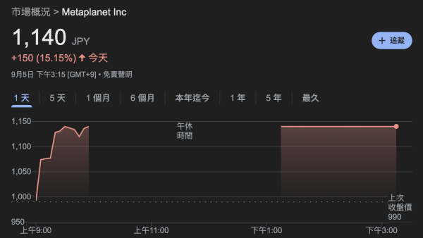 Metaplanet 在 9/5 比特幣僅有 1% 漲幅時，仍有 15% 上漲