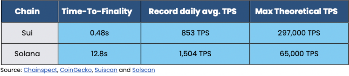 k33 research solana compare sui tps