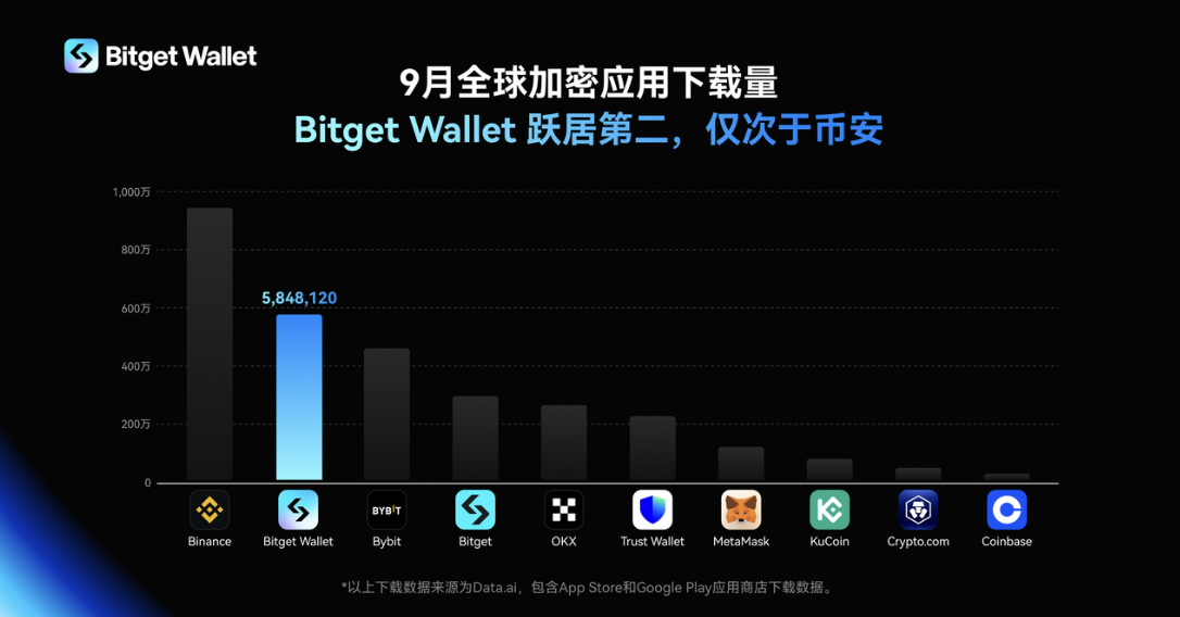 Bitget Wallet 9 月下載量躋身全球加密應用第二位