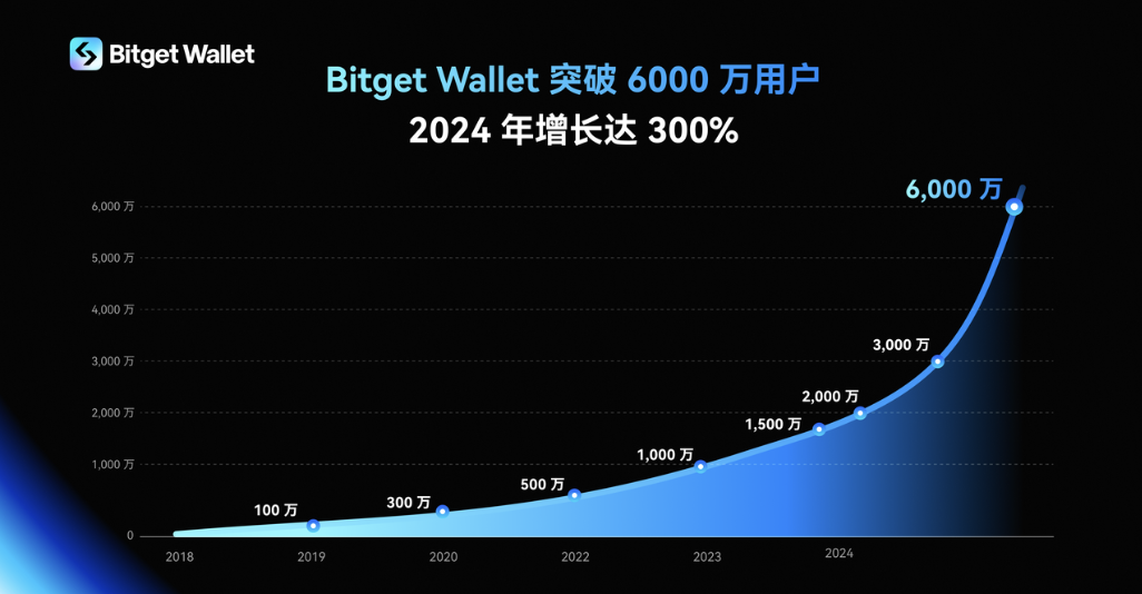 Bitget Wallet 突破6000萬用戶！年增長300%