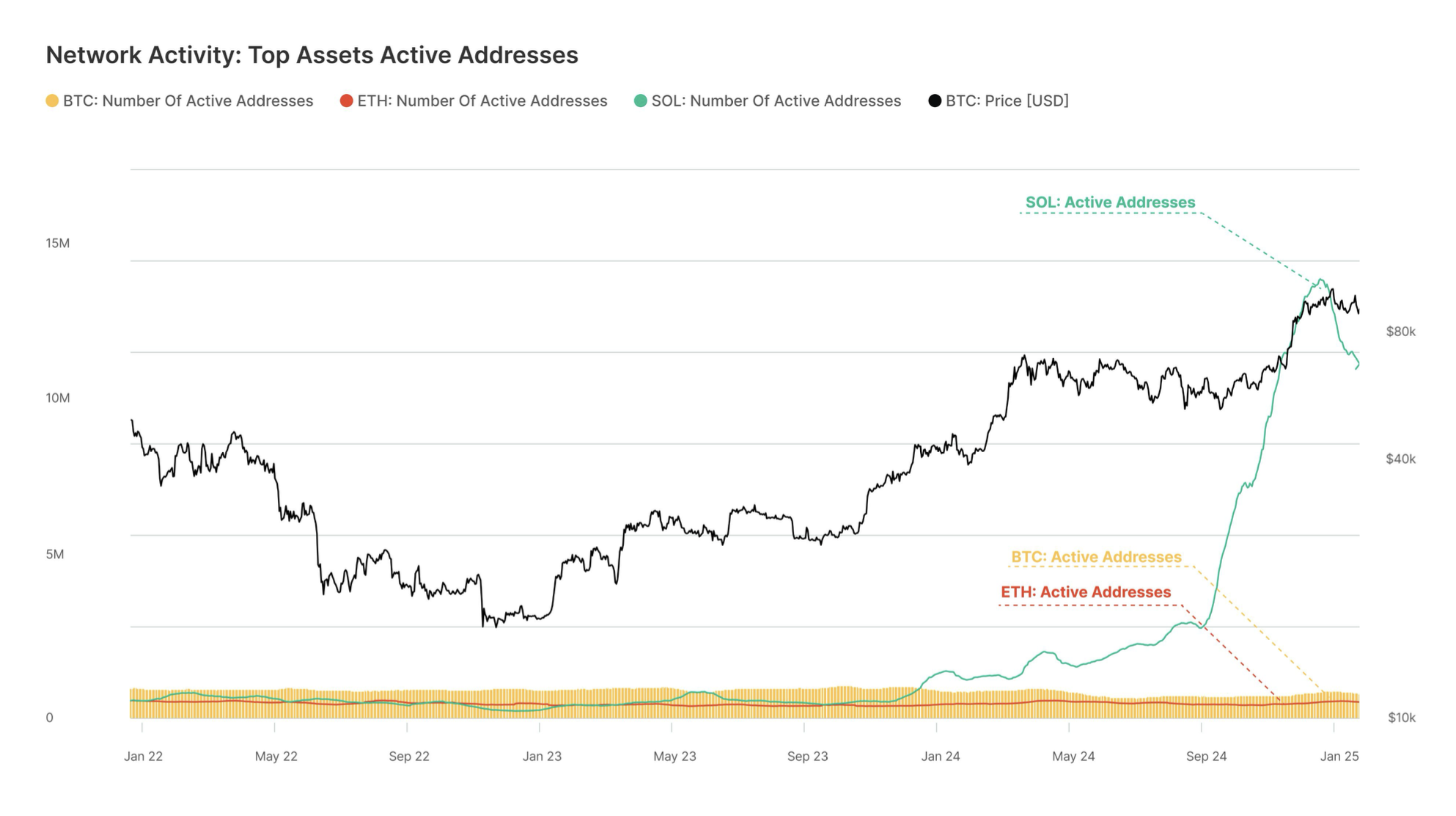 Gemini x glassnode 年度報告：Solana 的實現市值增幅高達295% ，超越以太坊| 鏈新聞ABMedia