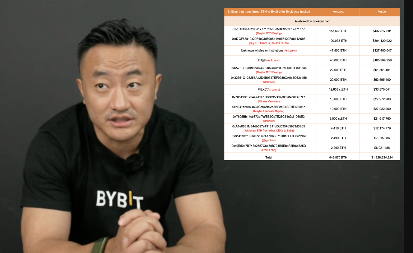 Bybit 補回 44.7 萬個 ETH 缺口！資金源自借貸、OTC，執行長 Ben Zhou：將發布審計報告