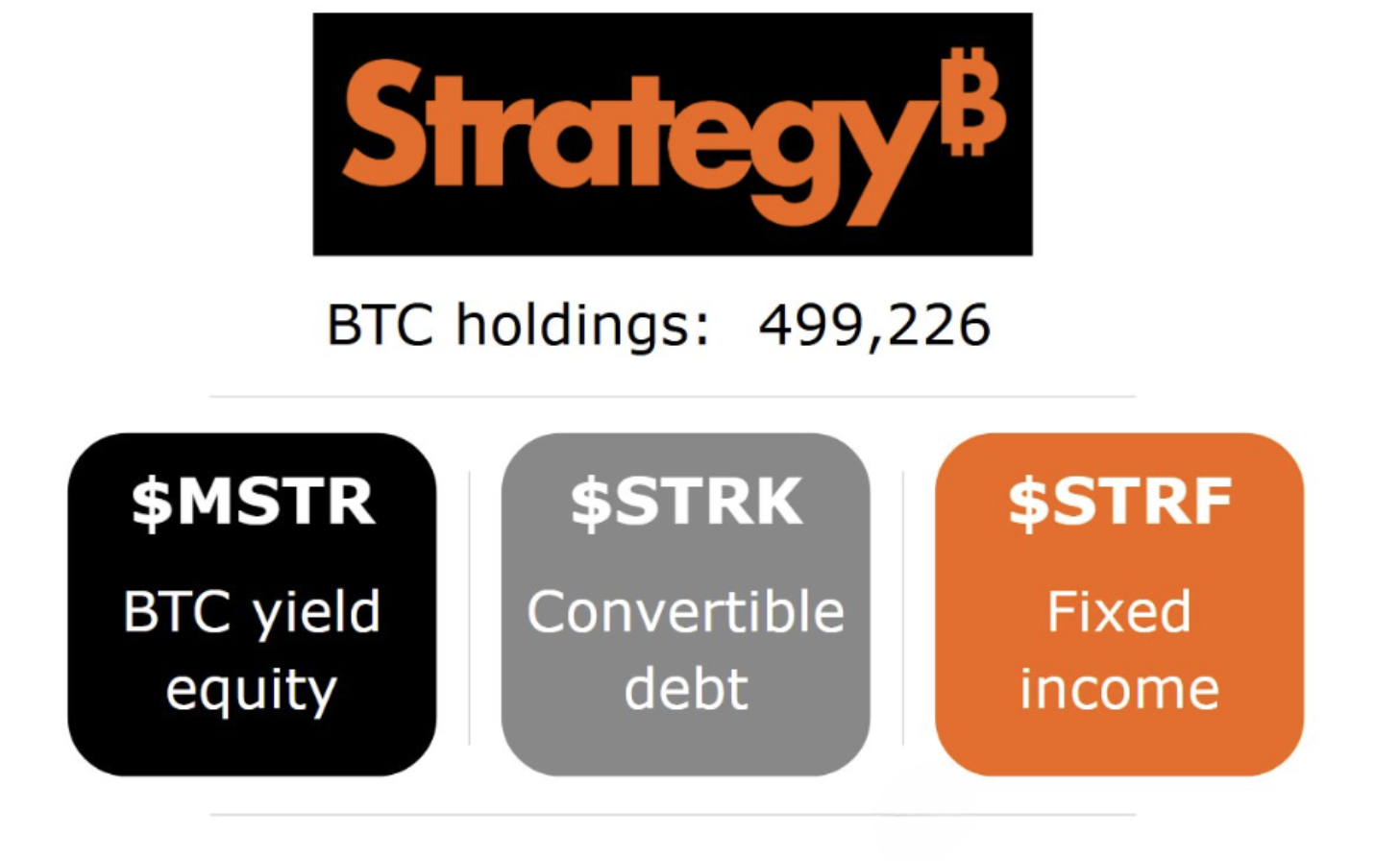 微策略 Strategy 全新比特幣藍圖，STRF 如何擴展債券市場讓散戶能輕鬆投資