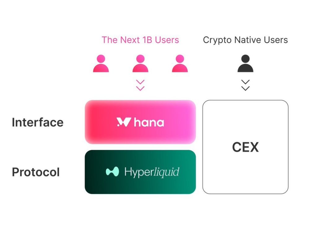 以低於VC估值公售已成顯學，幣安孵化的 Hana Network 會是 Hyperliquid 逆襲 CEX 最後拼圖？