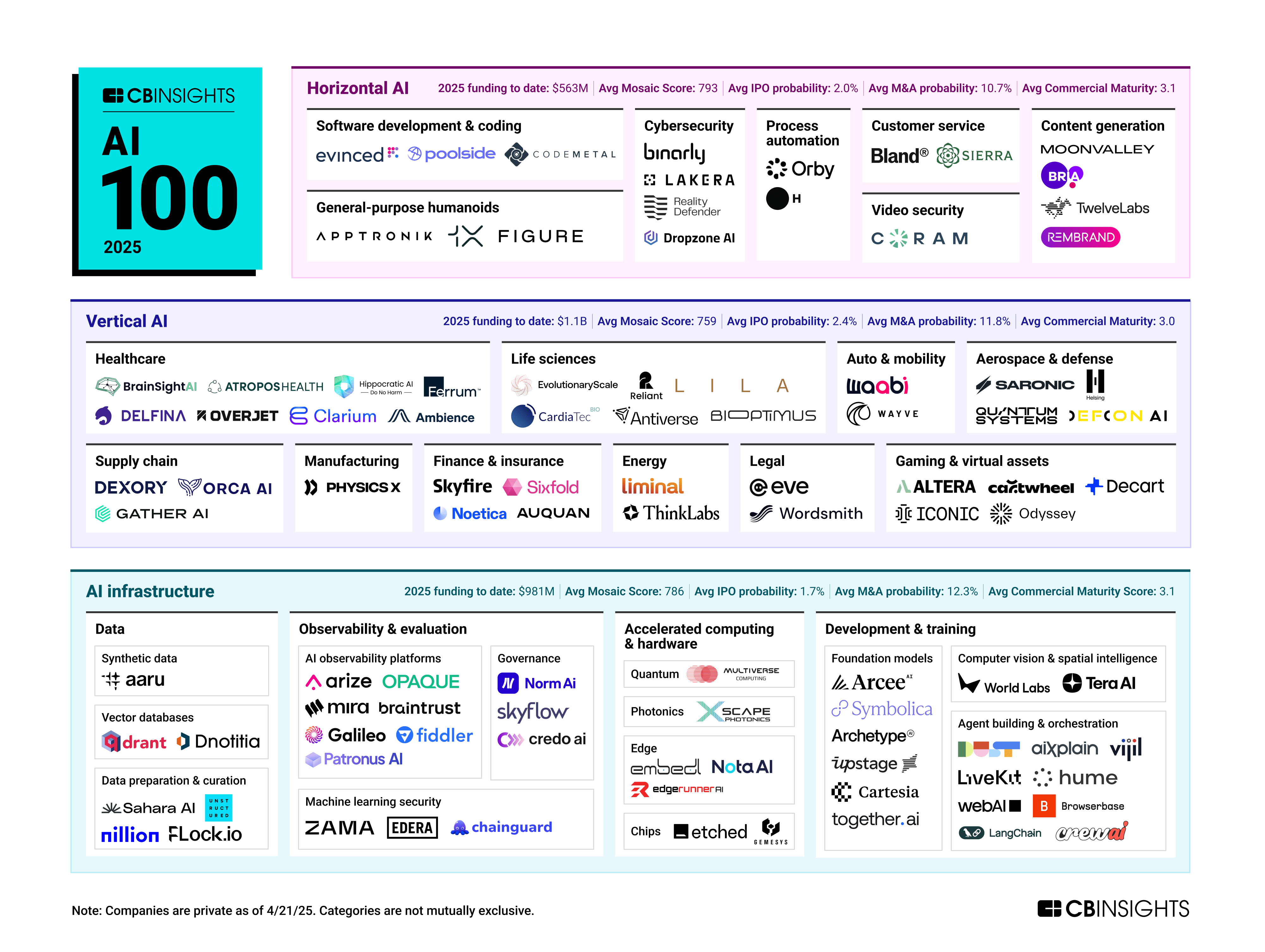 Mira Network 登上 CB Insights「2025 全球百大新興 AI 新創」榜單，獲主流科技界高度肯定