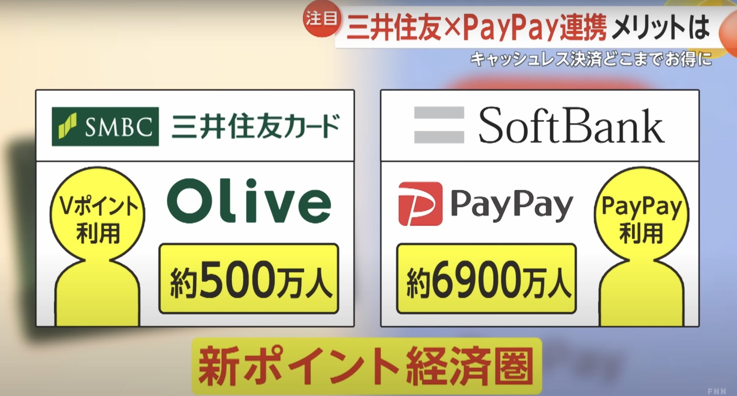 日本軟銀宣布旗下手機應用 Pay Pay 與三井住友 Olive 合作數位支付服務