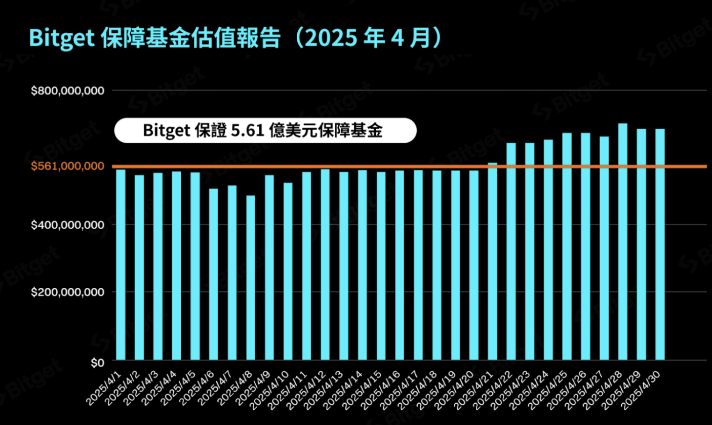 Bitget 保障基金 2025 年 4 月平均市值達 5.61 億美元，持續展現穩健實力