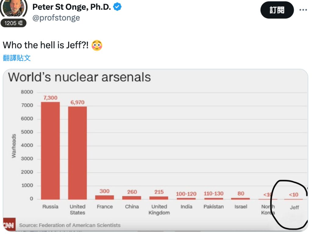 以伊會上演核戰嗎？全網熱議最神秘核彈頭持有人 JEFF 身份，馬斯克妙回：我的朋友