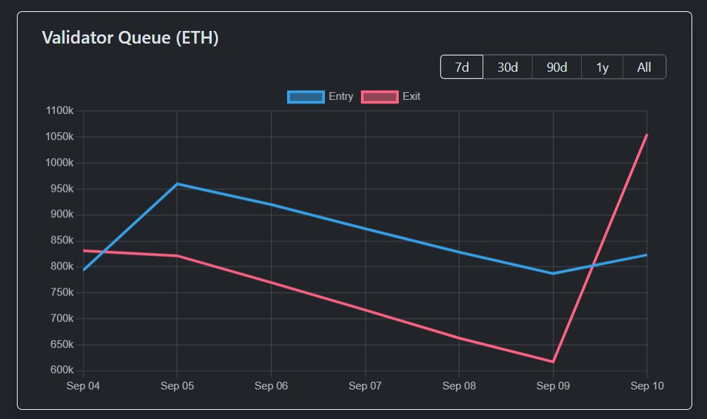 Kiln 驚傳安全事件！160 萬個 ETH 退出驗證者行列，退出排隊暴增 70 萬個