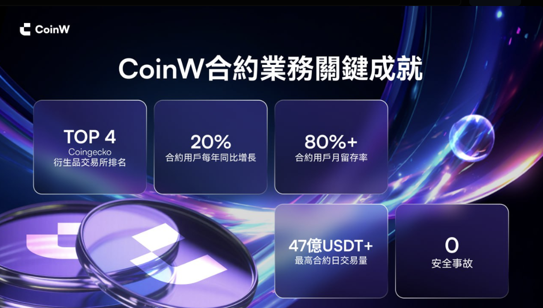 八年磨一劍，長期主義鑄就 CoinW 合約交易新標竿