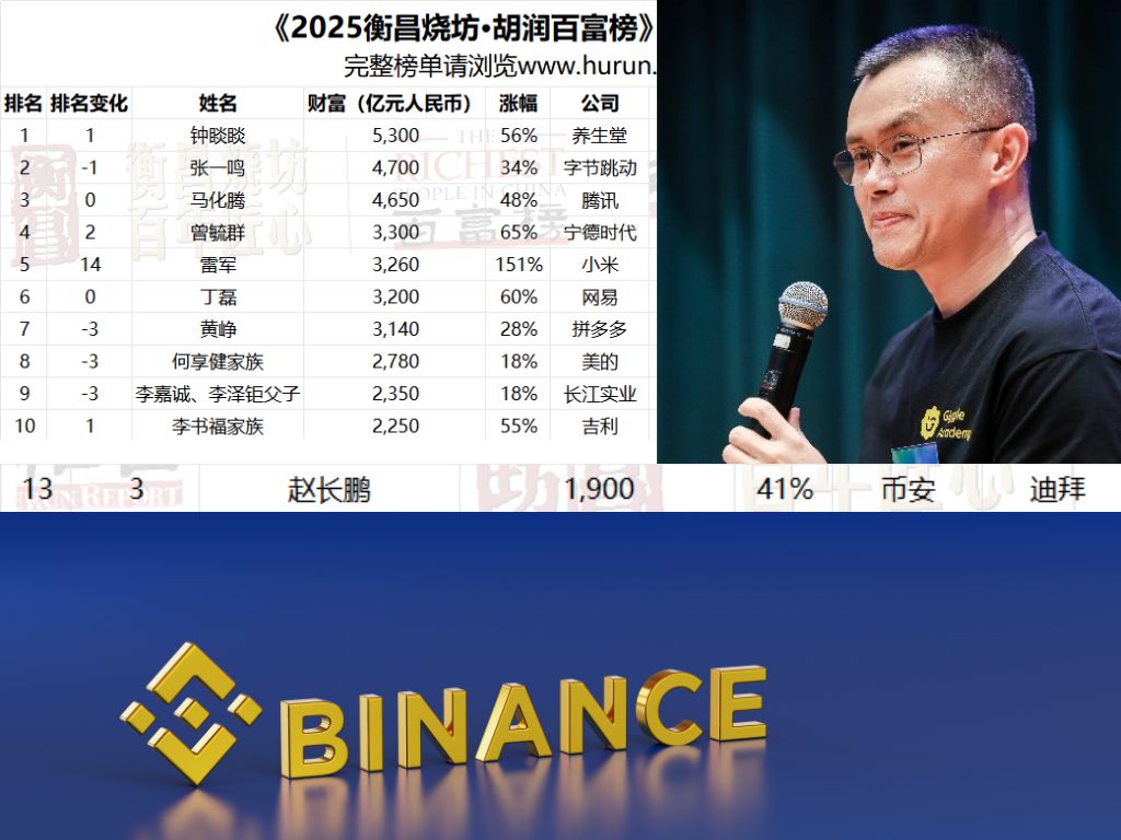 2025 胡潤百富榜出爐!幣安趙長鵬擠身中國第十三大富豪,CZ 否認:除以 100 差不多 2025 胡潤百富榜出爐!幣安趙長鵬擠身中國第十三大富豪,CZ 否認:除以 100 差不多
