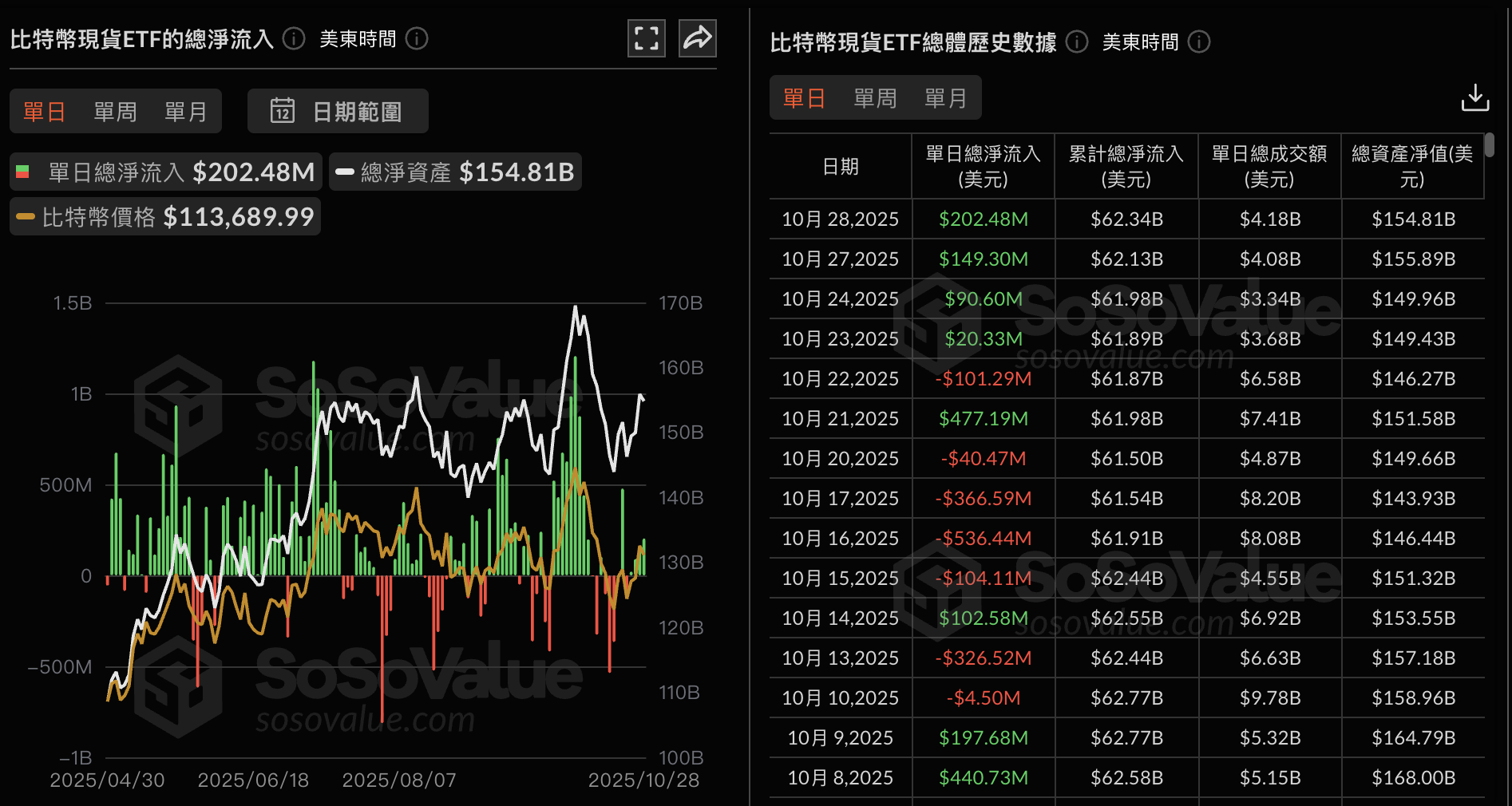 比特幣與以太坊現貨 ETF 單日淨流入皆超兩億美元 比特幣與以太坊現貨 ETF 單日淨流入皆超兩億美元