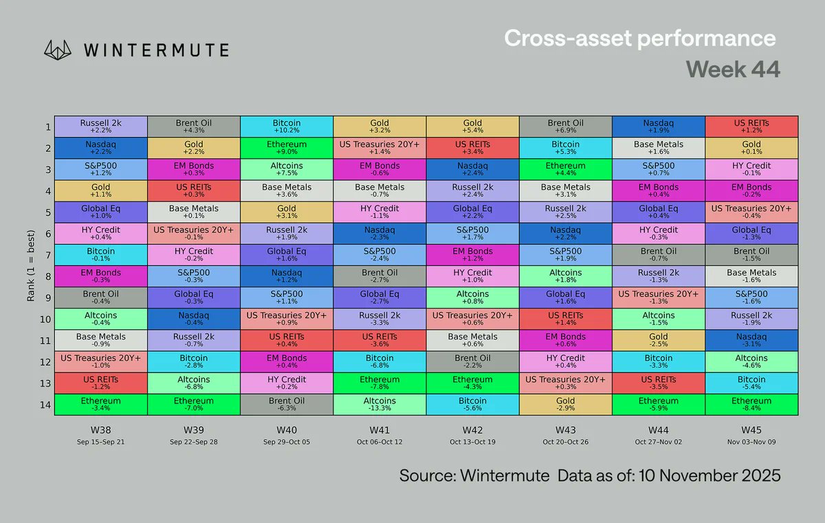 Wintermute 週報：比特幣與歷史高點差距仍須縮短，才能看到山寨季