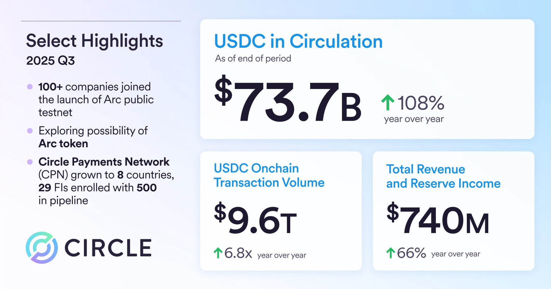 Circle Q3 財報強勢登場：USDC 流通量翻倍、淨利飆升 202%！
