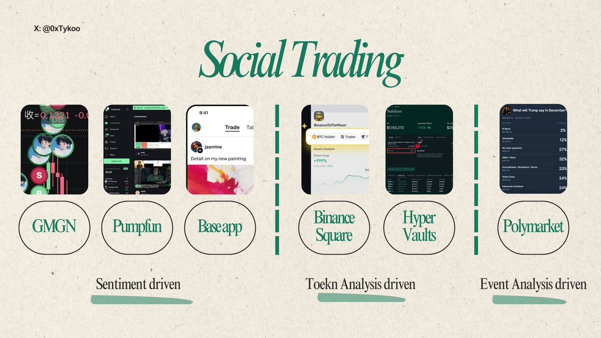 SocialFi 衰亡、Social Trading 崛起：交易生活化如何催生「社交交易」賽道？