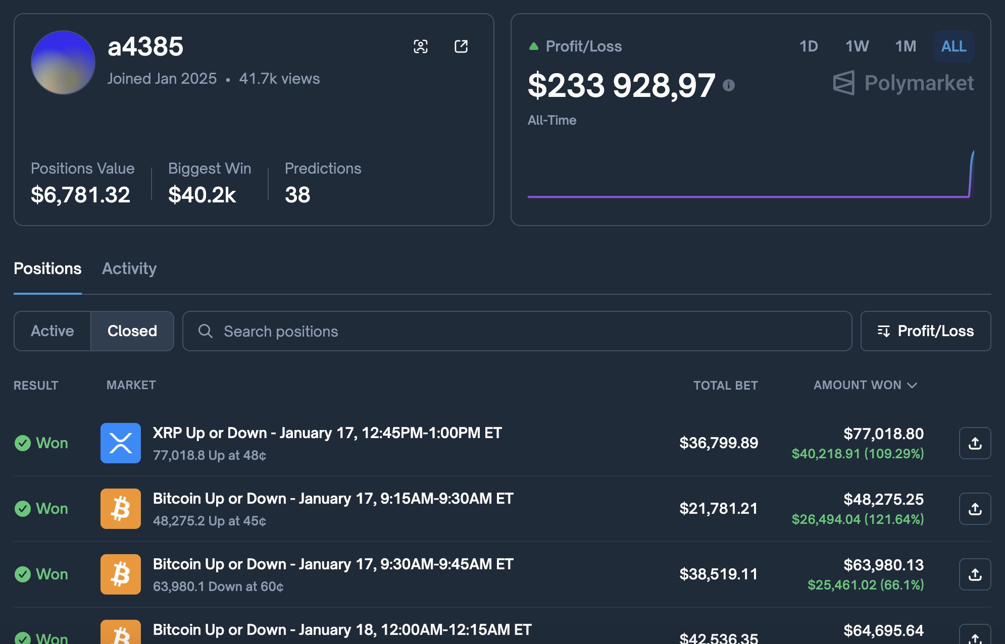 15 分鐘內套現 23 萬美元：Polymarket 的機制設計被玩壞了