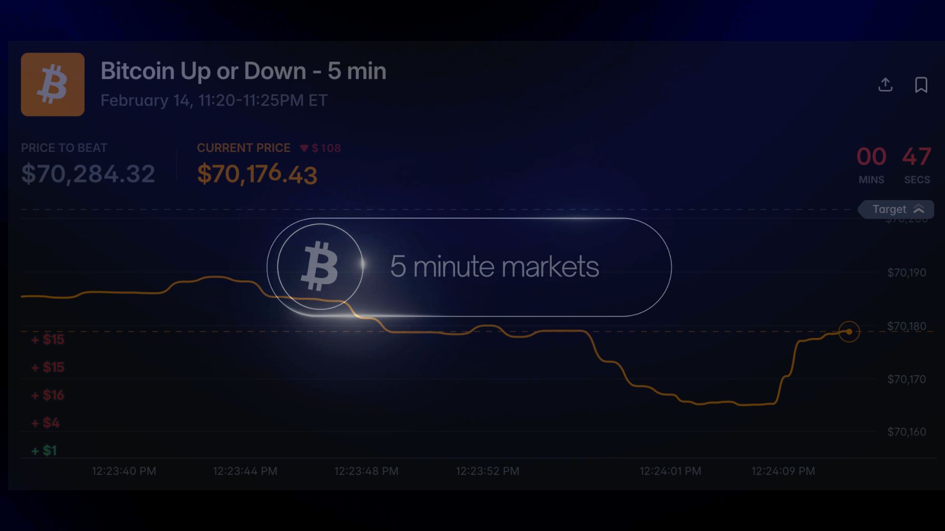 Polymarket 推出 5 分鐘 BTC 漲跌市場，為何說這是一步好棋？