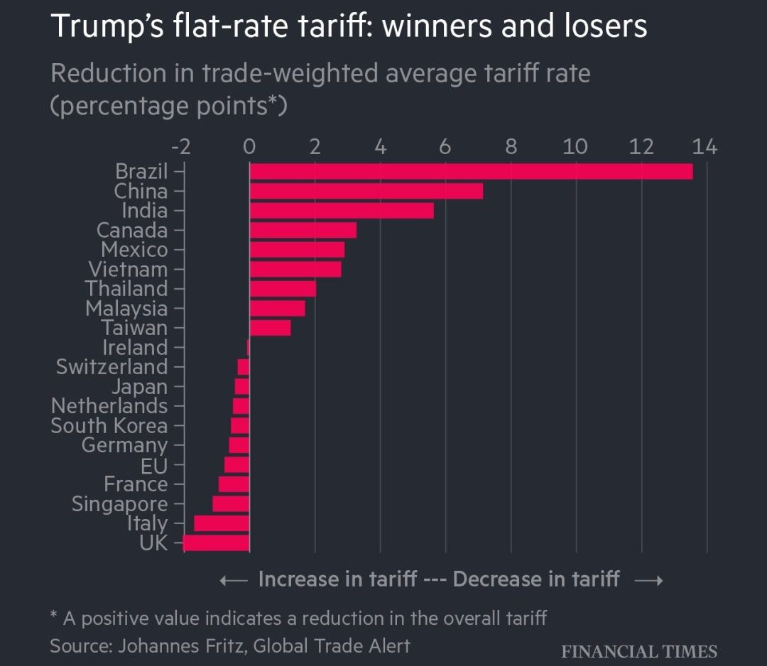 川普 15% 關稅誰是贏家？FT：中國意外受益，歐日盟友反受打擊