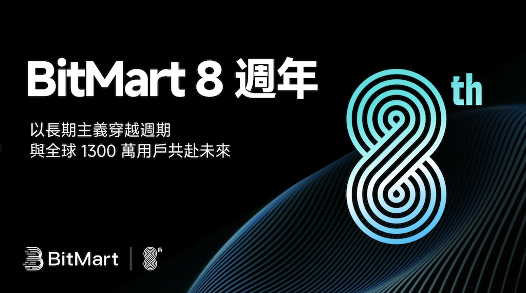 【總獎池 150 萬 USDT 活動開跑】BitMart 幣市八週年策略 「長期主義」贏得全球 1300 萬用戶信任