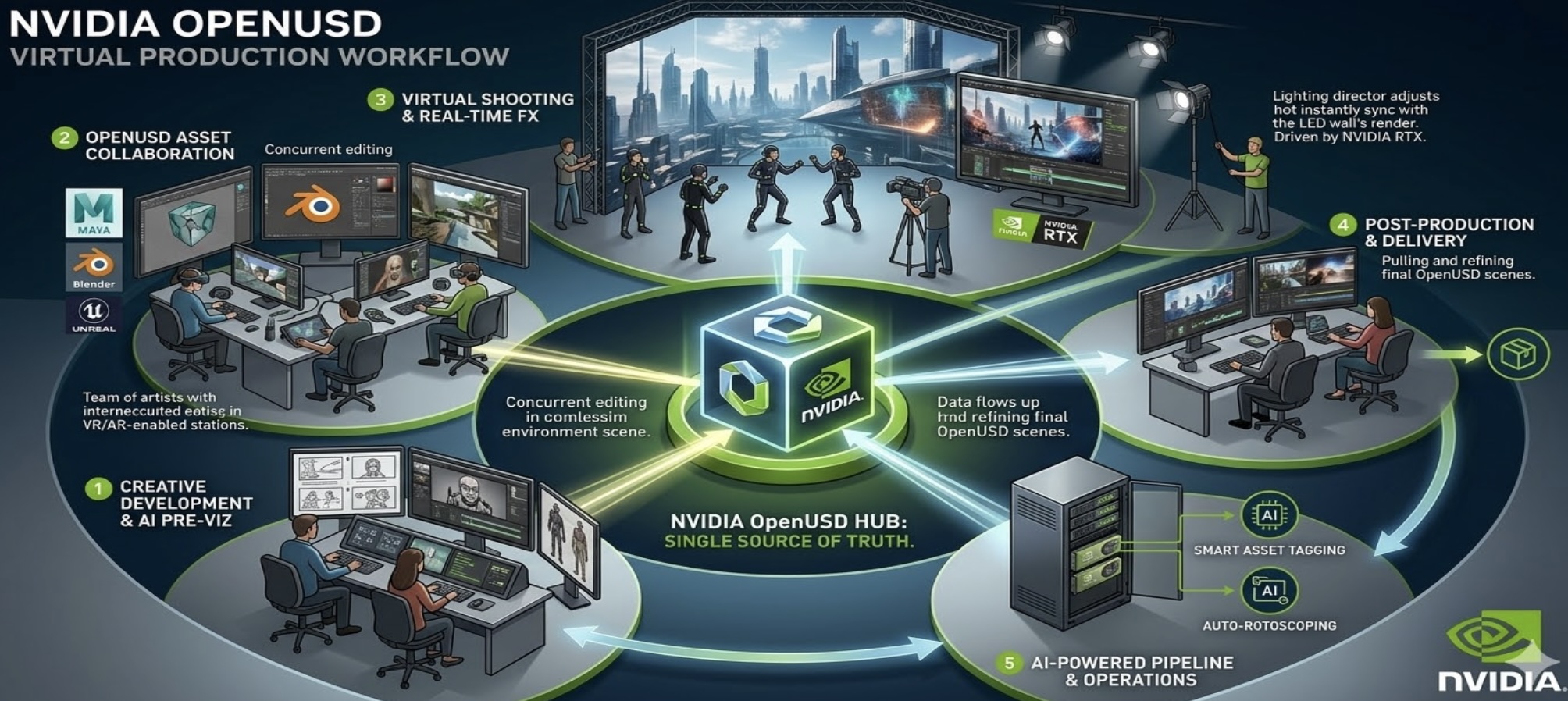 GTC 2026：輝達 OpenUSD 通用場景實現 AI 娛樂影視生態