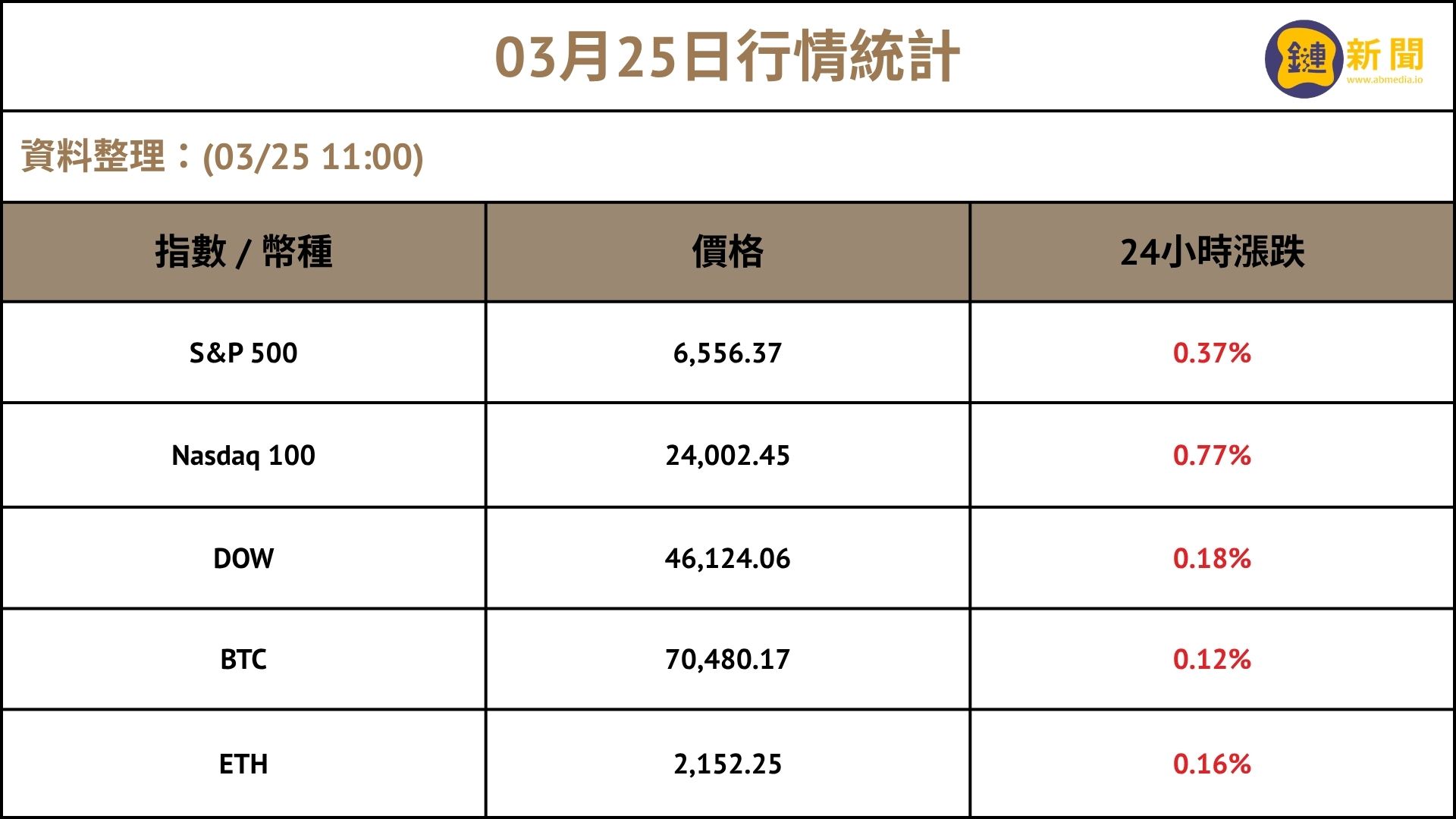 伊朗戰火未熄帶動油價反彈至百元以上！升息預期復燃，比特幣持穩 70K