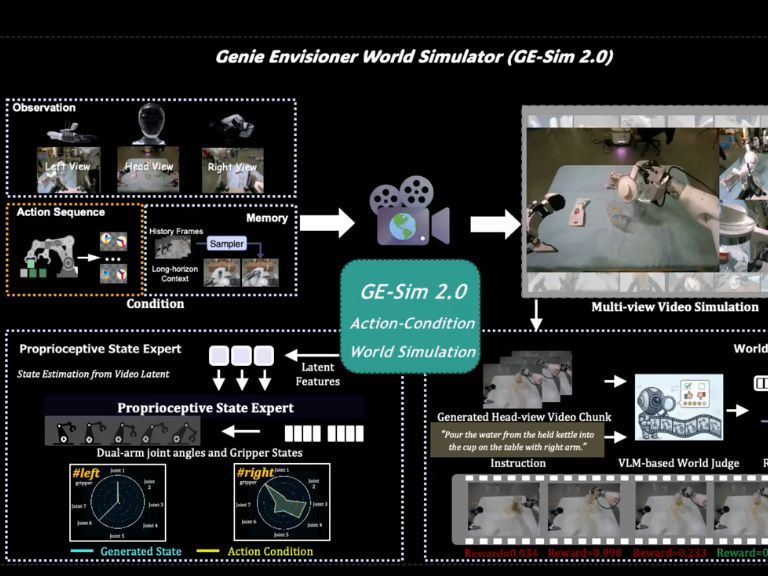 智元 GE-Sim 2.0：用 World Model 生成世界，宇樹勁敵將人形機器人推向自我進化