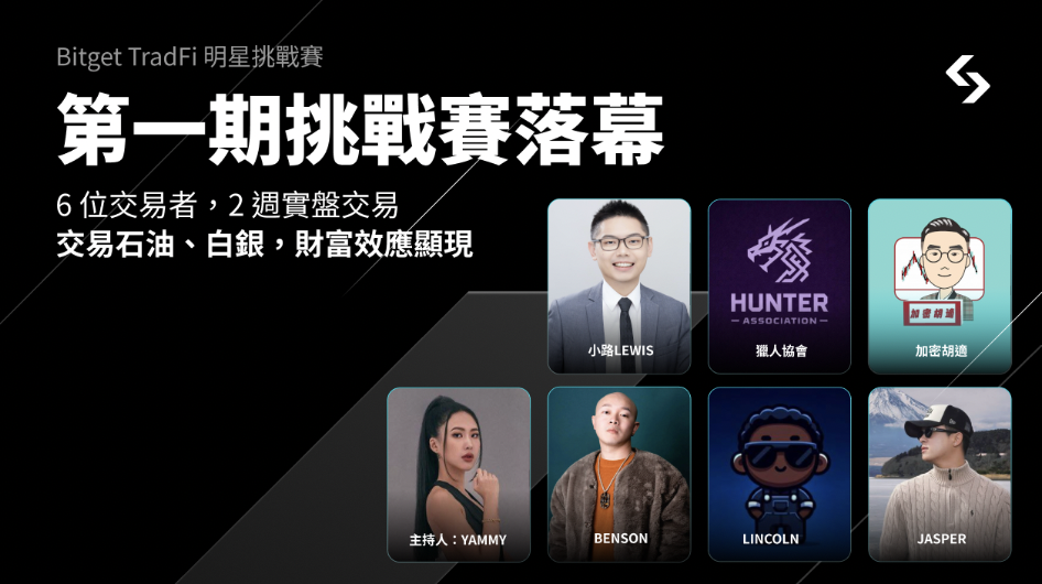 Bitget TradFi 挑戰賽落幕｜實盤交易石油、白銀，財富效應顯現
