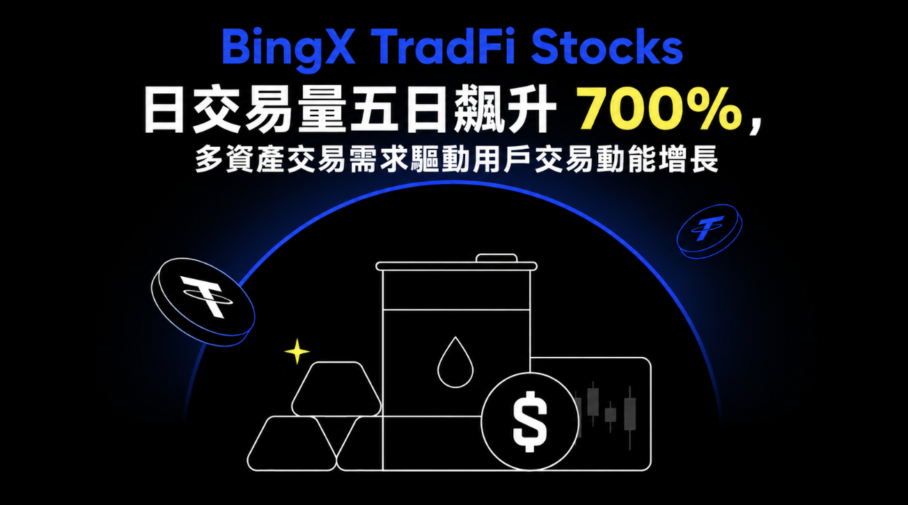 BingX TradFi Stocks 日交易量五日飆升 700%，多資產交易需求暴增