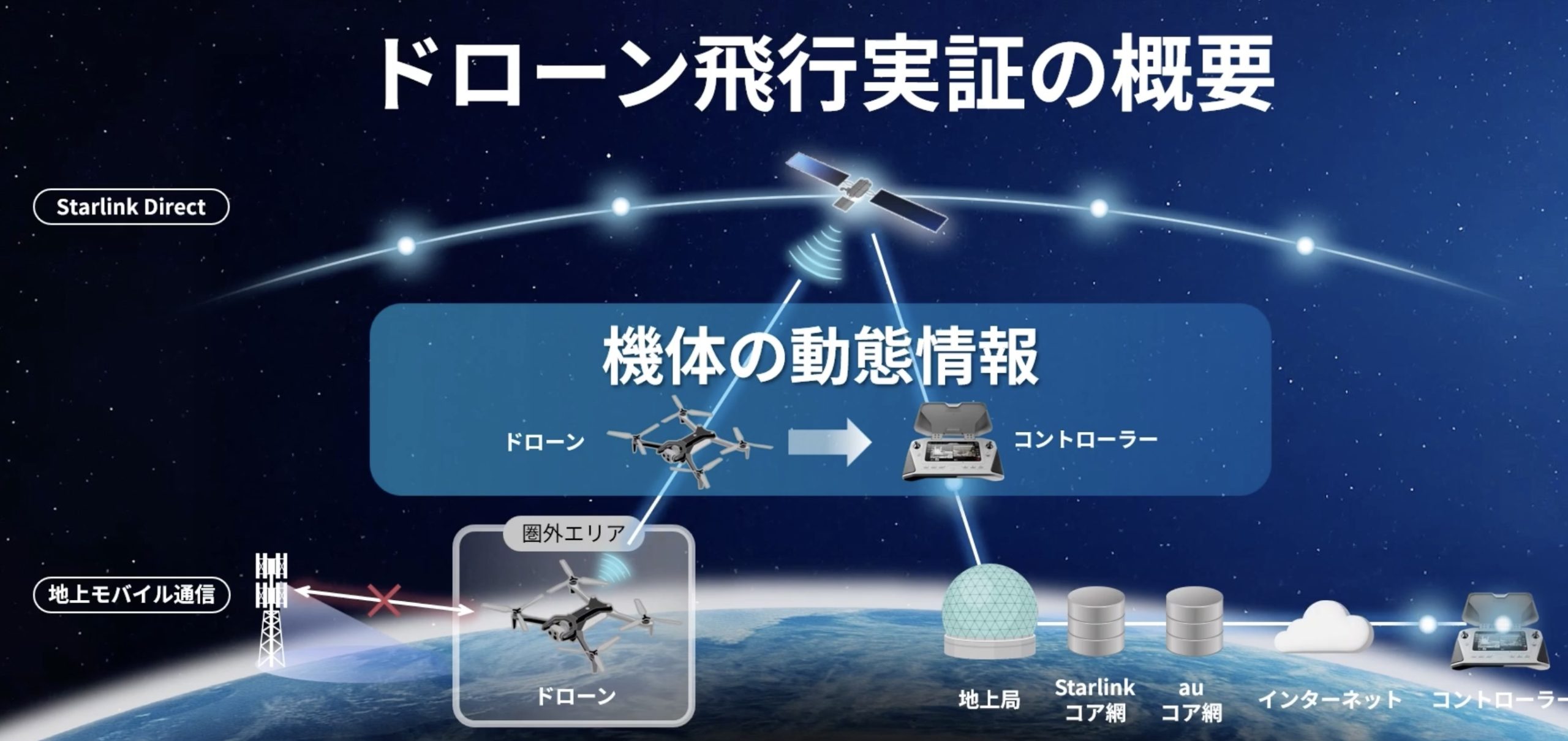 日本成功完成首次透過星鏈（Starlink）直接控制的無人機飛行