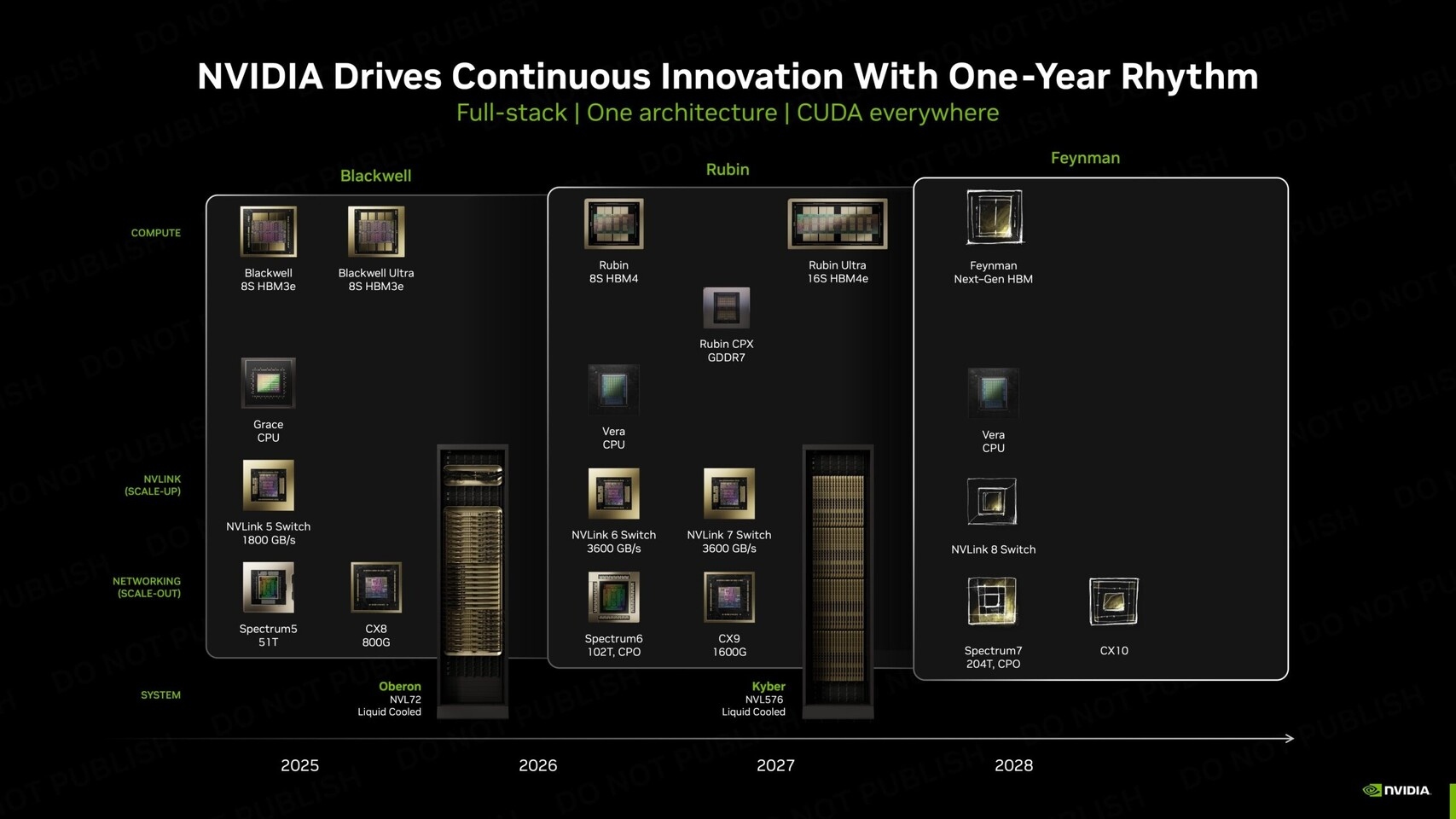 NVIDIA Feynman 採台積電 A16 製程、首次導入 CPO 加速光互連 2028 放量