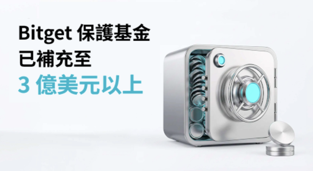 Bitget 保護基金回升至逾 3 億美元，與用戶儲備資產分離運作